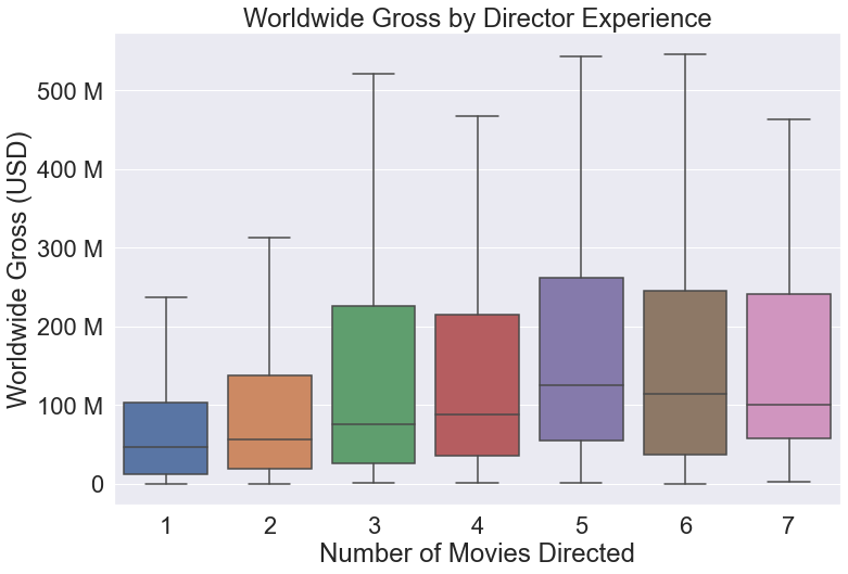 worldwide_gross_by_director_experience