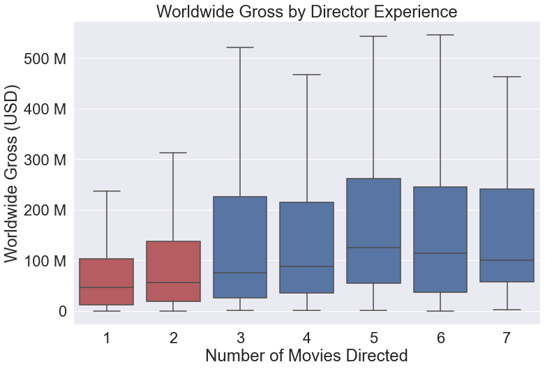worldwide_gross_by_director_experience_alt_color