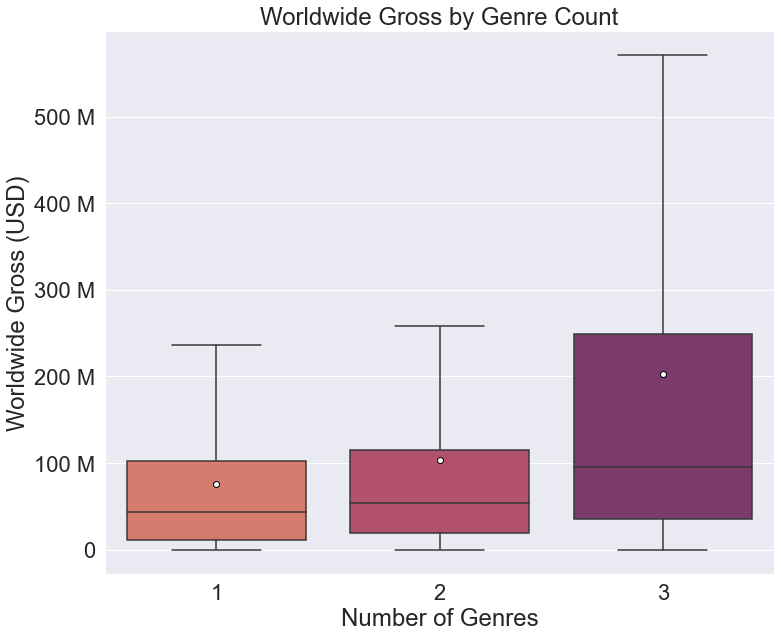 worldwide_gross_by_genre_count_meanmarker