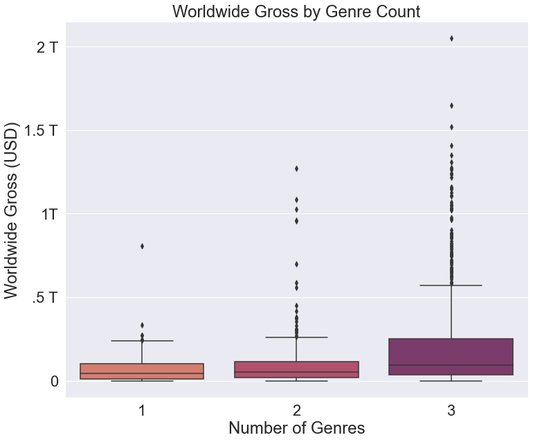 worldwide_gross_by_genre_count_outliers
