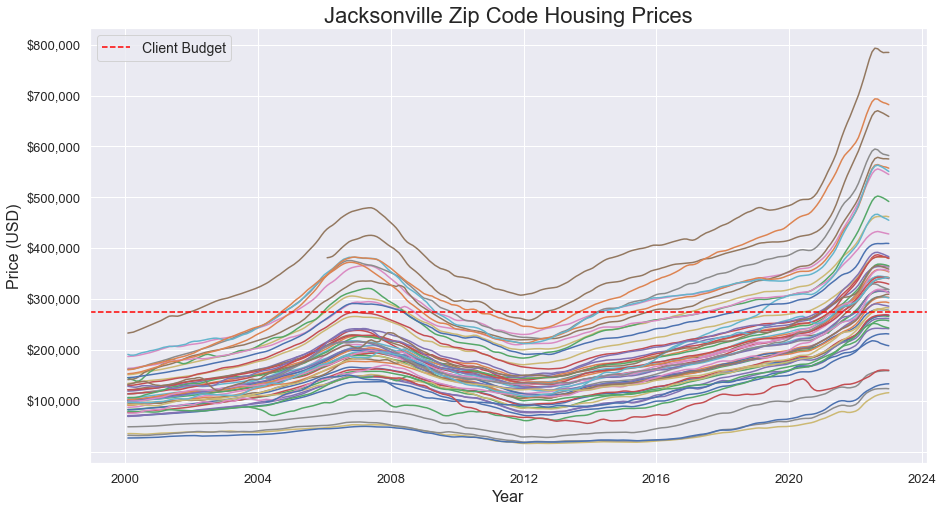 jax_zc_housing_prices